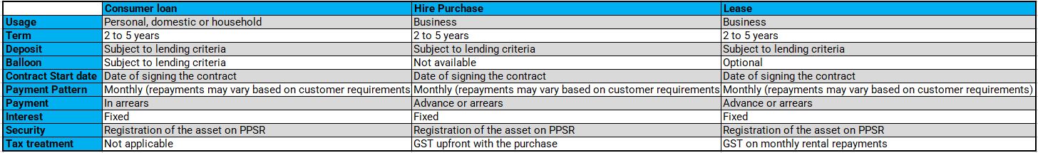 Loan Table